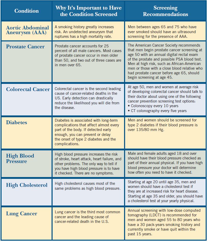 Preventive Screening Guidelines Chart